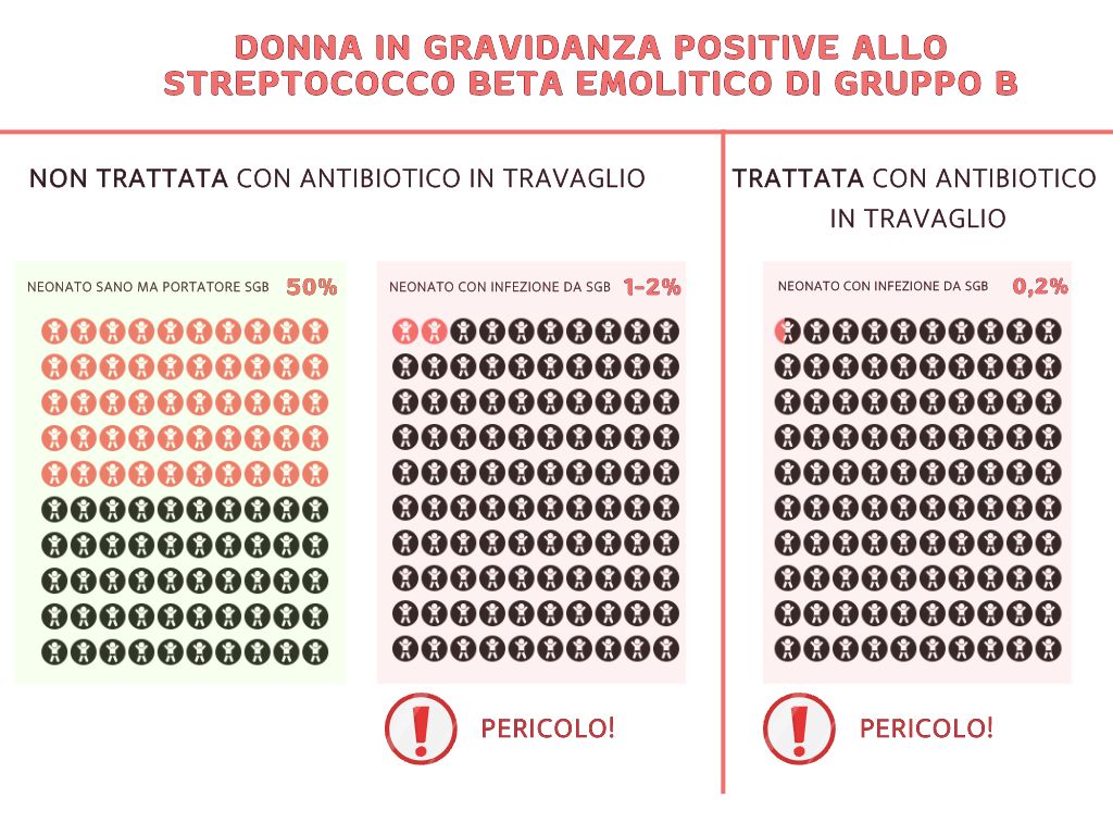 Streptococco Beta Emolitico in Gravidanza